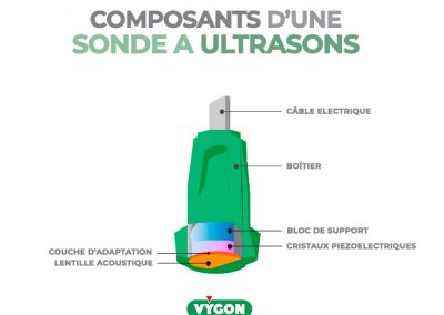 Composants d’une sonde à ultrasons