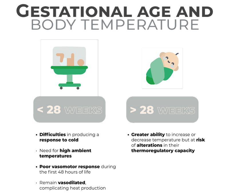 Gestational age and body temperature