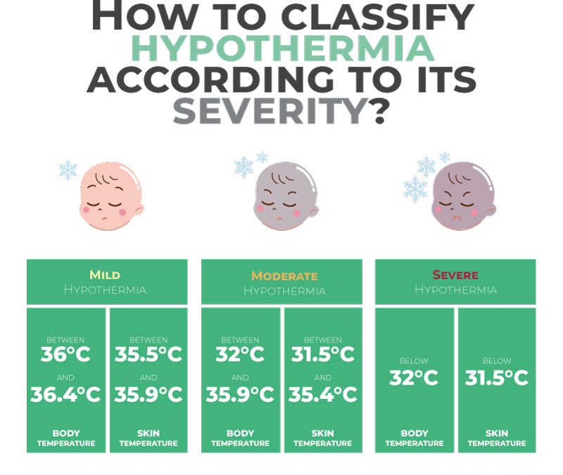 How to classify hypothermia according to its severity?