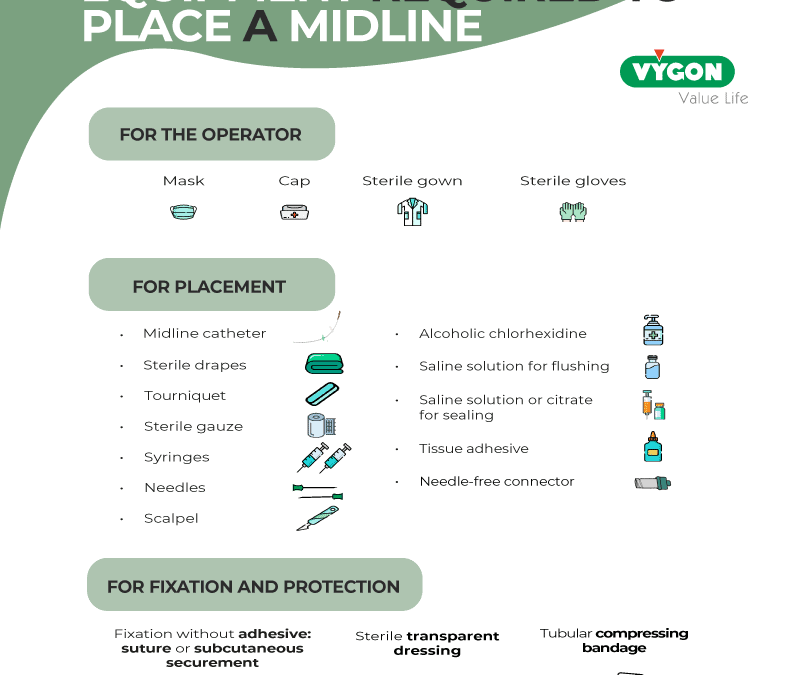 Equipment required to place a midline