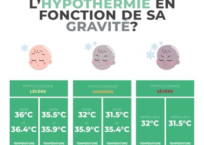 Comment classifier l’hypothermie en fonction de sa gravité ?