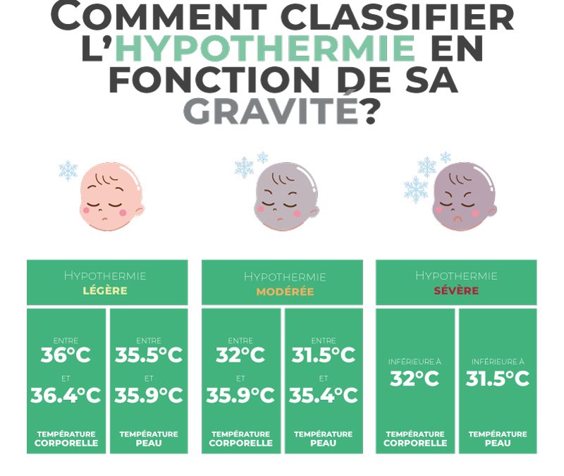 Comment classifier l’hypothermie en fonction de sa gravité ?