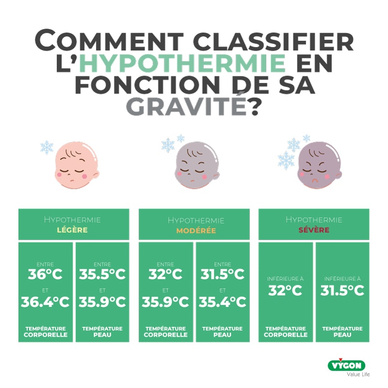 Comment classifier l'hypothermie en fonction de sa gravité