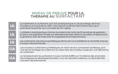 Niveaux de preuve pour le traitement par surfactant