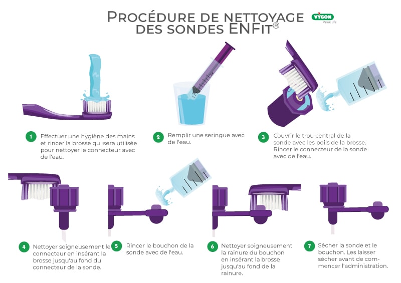 Procédure de nettoyage des sondes ENFit