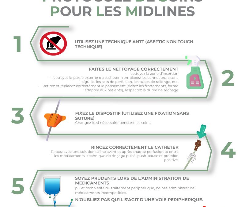 Protocole de soins pour les midlines