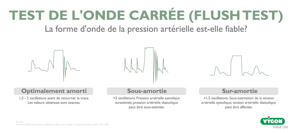 Infographie Test de l'onde carrée (Flush Test)