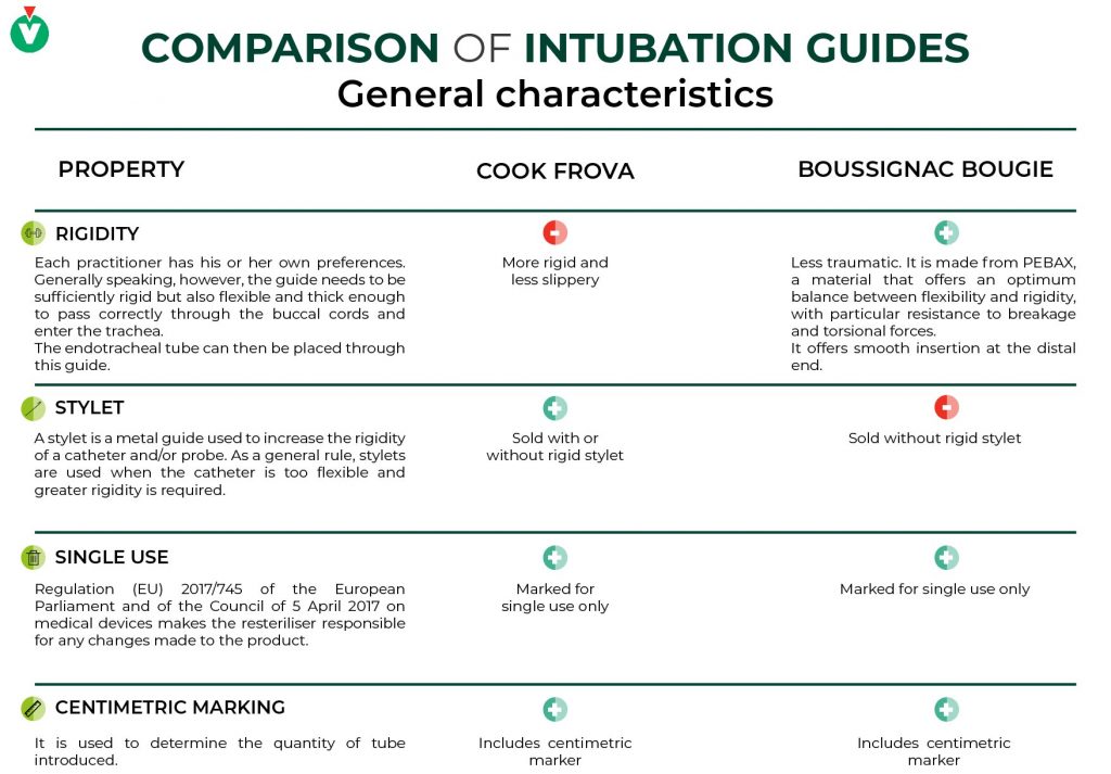 Table summarising the general characteristics of the Frova de Cook and the Bougie de Boussignac
