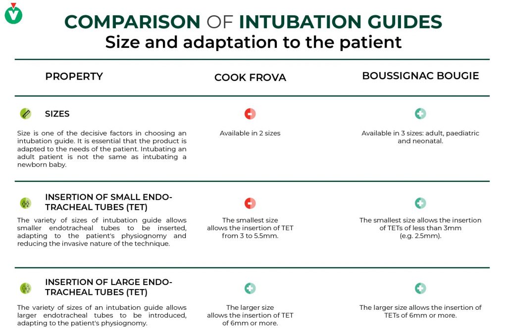 Summary table of sizes and adaptation to the patient of the Frova de Cook and the Bougie de Boussignac
