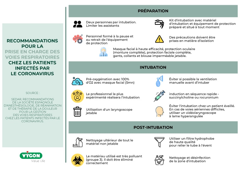 recommandation pour la prise en charge des voies respiratoires chez les patients infections par le coronavirus