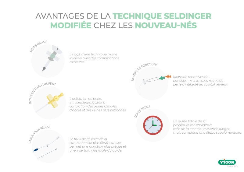 Avantages de la technique seldinger modifiée chez les nouveaux-nés