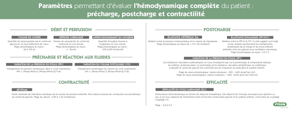 Infographie sur les paramètres permettant d'évaluer l'hémodynamic complète du patient: precharge, postcharge et contractilité