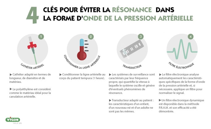 Infographie sur les 4 clés pour éviter la résonance dans la forme d'onde de la pression artérielle