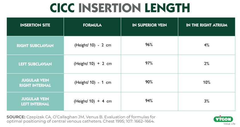 CICC-INSERTION-LENGHT