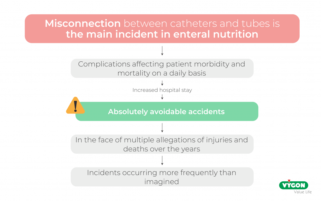 Misconnection between catheters and tubes is the main incident in enteral nutrition