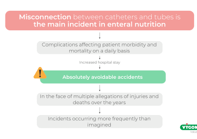 Misconnection between catheters and tubes is the main incident in enteral nutrition