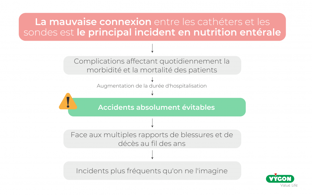 La mauvaise connexion entre les cathéters et les sondes est le principal incident en nutrition entérale