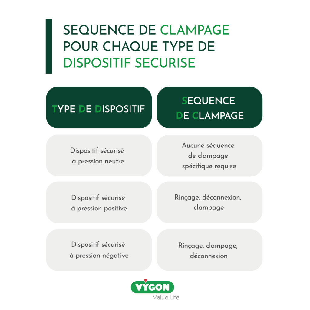 Séquence de clampage pour chaque type de dispositif sécurisé