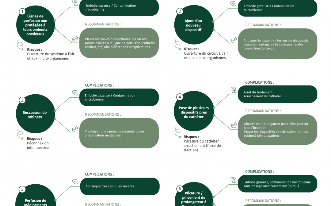 Posters: Erreurs, risques et complications liées à la perfusion en soins intensifs