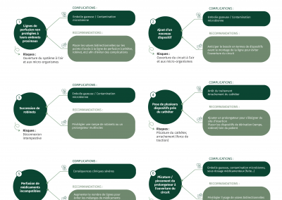 Posters: Erreurs, risques et complications liées à la perfusion en soins intensifs