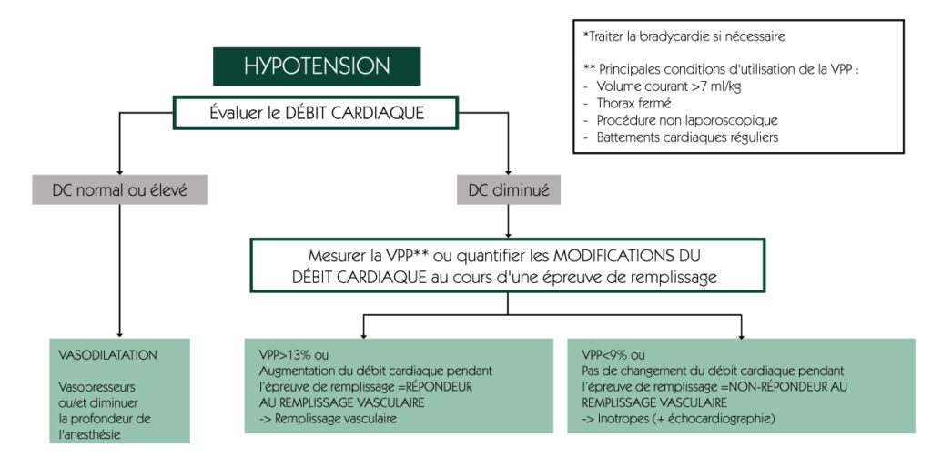Schéma décisionnel de prise en charge de l’hypotension basé sur l’évaluation du débit cardiaque, la variation de la pression pulsée (VPP) et la réponse au remplissage vasculaire. L’algorithme distingue les situations de vasodilatation avec débit cardiaque normal ou élevé, nécessitant des vasopresseurs, des états de débit cardiaque diminué, et identifie les patients répondeurs ou non‑répondeurs au remplissage afin d’orienter le traitement vers le remplissage vasculaire ou les inotropes avec échocardiographie