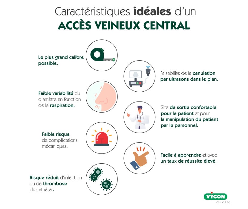 Infographie sur les caractéristiques idéales d’un accès veineux central (CVC) : grand calibre de la veine, faible variation du diamètre respiratoire, réduction du risque d’infection et de thrombose, faible risque de complications mécaniques, faisabilité de la canulation guidée par ultrasons, confort du patient et facilité d’apprentissage avec un taux de réussite élevé.