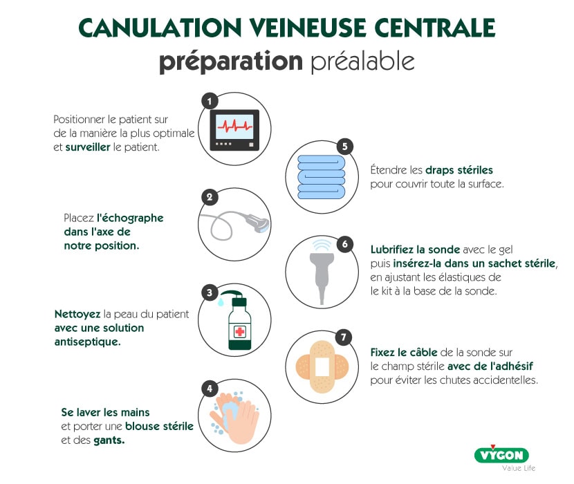 Infographie médicale sur la préparation préalable à la canulation veineuse centrale, détaillant les étapes clés : positionnement et surveillance du patient, installation de l’échographe dans l’axe de travail, antisepsie cutanée, hygiène des mains avec port de gants et de blouse stériles, mise en place de draps stériles, protection stérile de la sonde d’échographie et fixation sécurisée du câble, afin de garantir une procédure sécurisée et réduire le risque de complications.