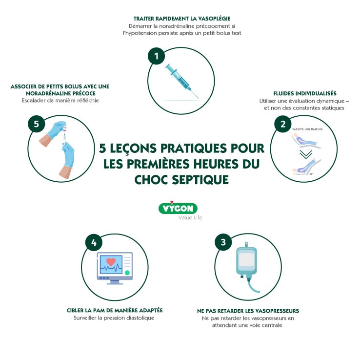 Infographie médicale présentant 5 enseignements pratiques pour la prise en charge précoce du choc septique : traitement rapide de la vasoplégie, initiation précoce de la noradrénaline, fluides individualisés, évaluation hémodynamique dynamique et ciblage adapté de la pression artérielle moyenne.