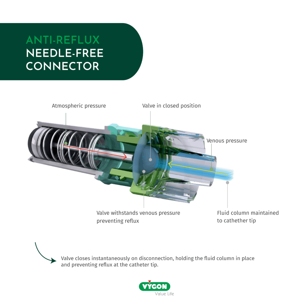 Anti-reflux needle-free connector