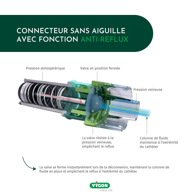 Connecteur sans aiguille avec fonction anti reflux