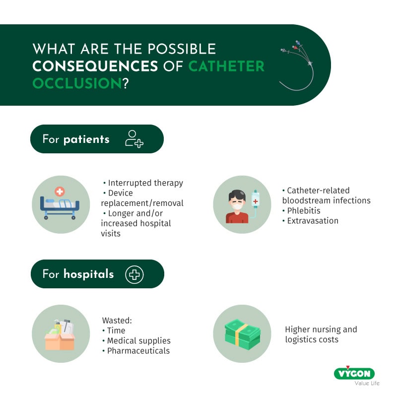 Consequences catheter occlusion