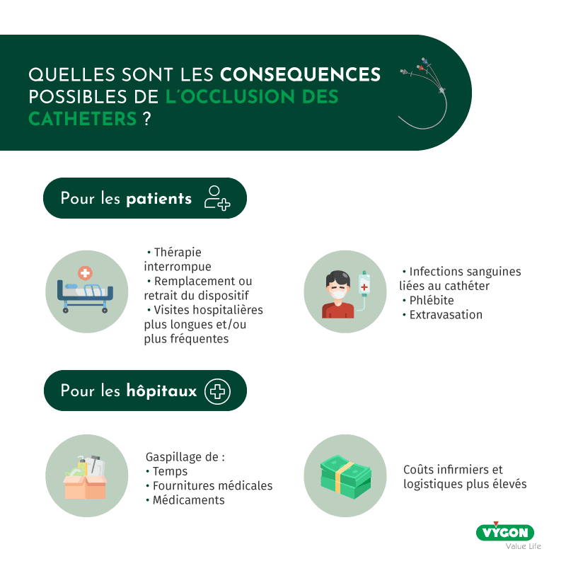 Quelles sont les conséquences possibles de l'occlusion des cathéters