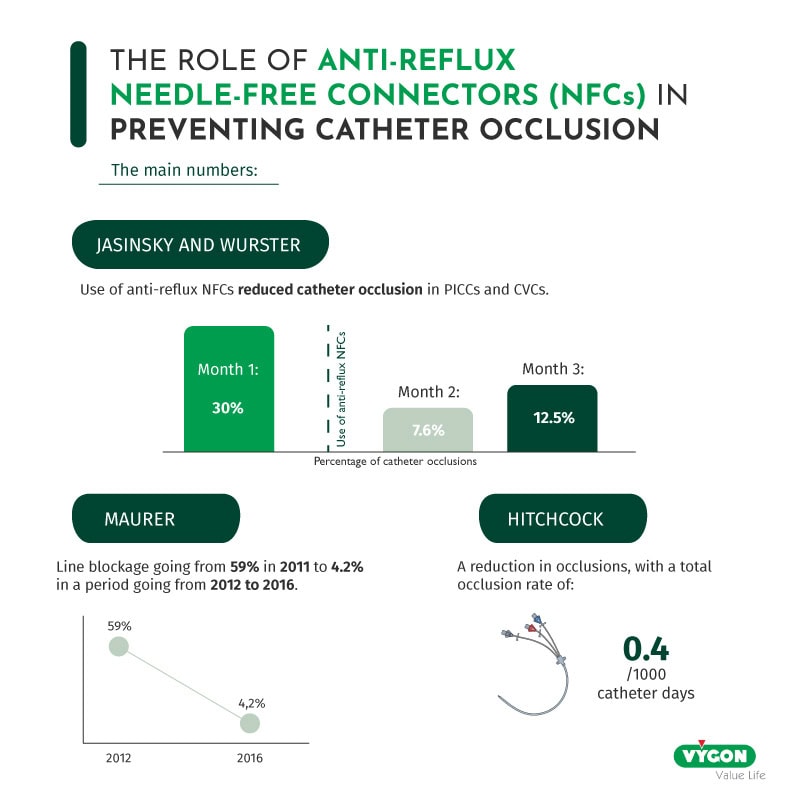 The role of anti-reflux needle-free connectors in preventing catheter occlusion