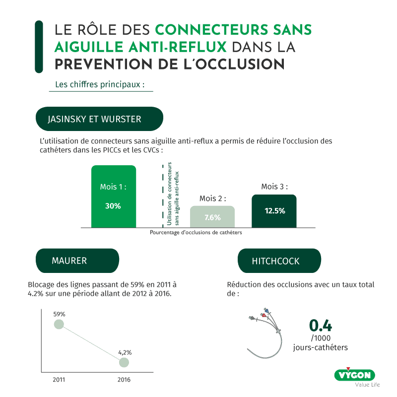 Rôle des connecteurs sans aiguille avec fonction anti-reflux