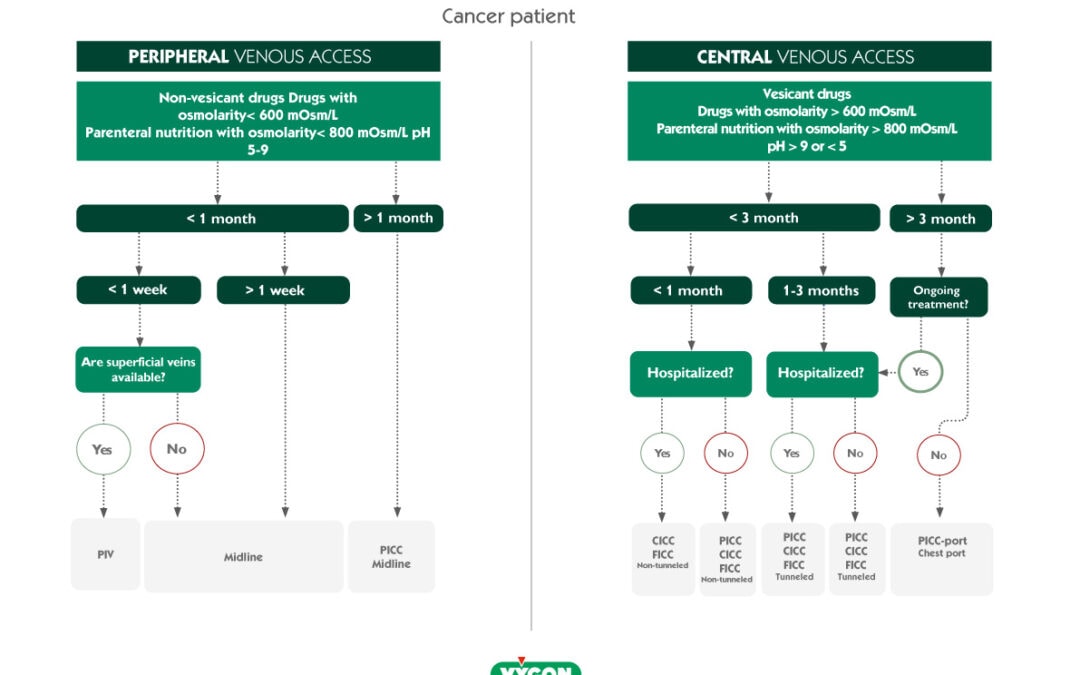 Poster: Vascular Access Decision Tree
