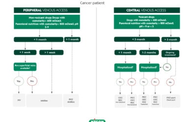 Poster: Vascular Access Decision Tree
