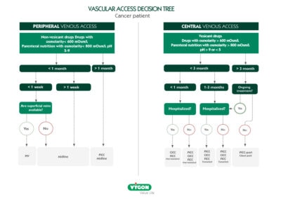 Poster: Vascular Access Decision Tree