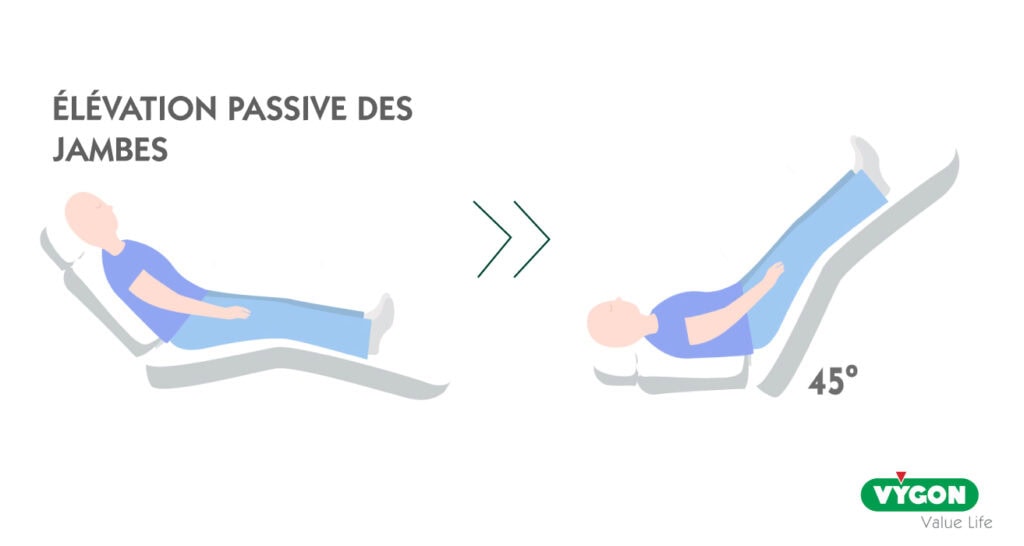 Illustration pédagogique montrant l’élévation passive des jambes chez un patient en position allongée, avec les membres inférieurs relevés à environ 45 degrés. Le schéma compare la position initiale et la position avec jambes surélevées, afin d’illustrer cette manœuvre utilisée pour évaluer la réponse hémodynamique et la précharge lors de la prise en charge du choc ou de l’hypotension.