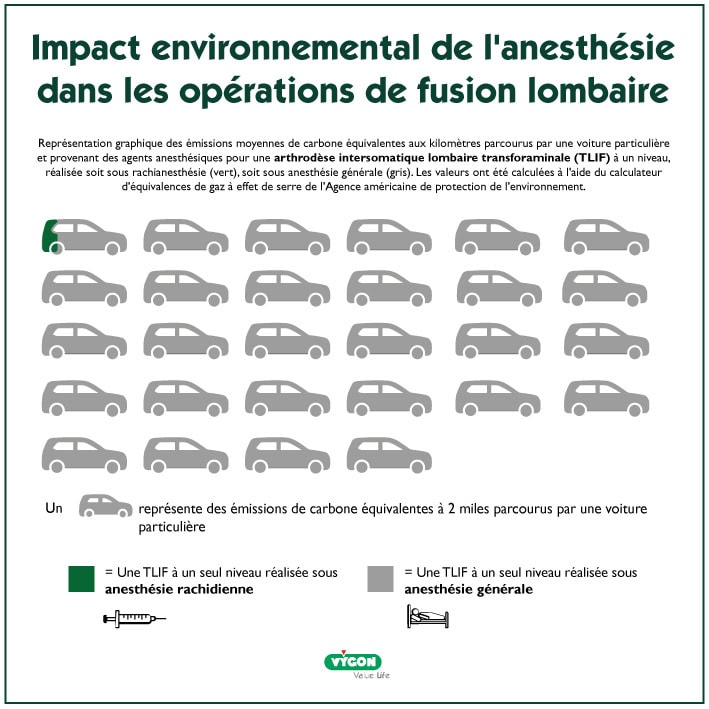 Comparaison de l'impact environnemental entre l'anesthésie générale et la rachianesthésie dans la chirurgie de fusion lombaire TLIF, exprimée en émissions de CO₂ équivalentes aux kilomètres parcourus en voiture, sur la base des données de l'EPA".