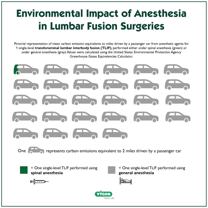 Environmental impact comparison of general vs spinal anesthesia in TLIF lumbar fusion surgeries, shown as CO₂ emissions equivalent to miles driven by a passenger car, based on EPA data