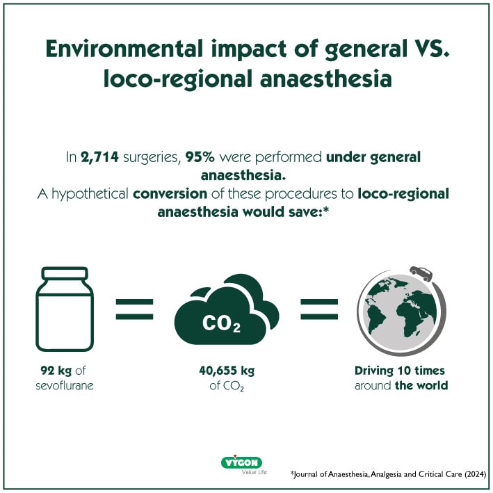 Infographic showing environmental impact of general vs loco-regional anaesthesia across 2,714 surgeries, highlighting potential savings in sevoflurane, CO₂ emissions, and global driving equivalents."