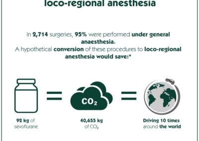 Infographic: Environmental impact of general anaesthesia V.S. loco-regional anesthesia