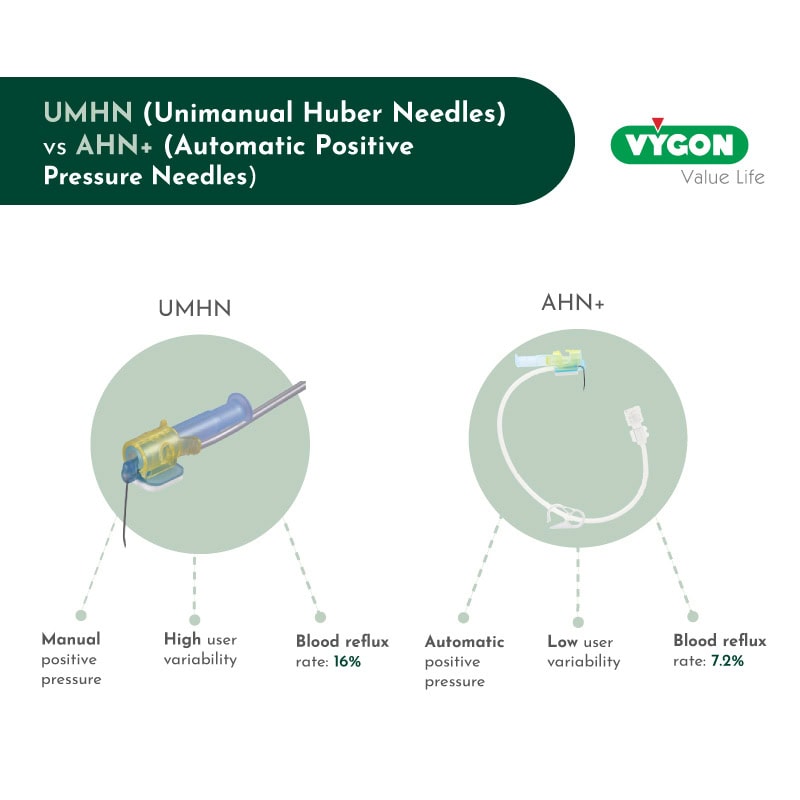 UMHN (Unimanual Huber Needles) vs AHN+ (Automatic Positive Pressure Needles)