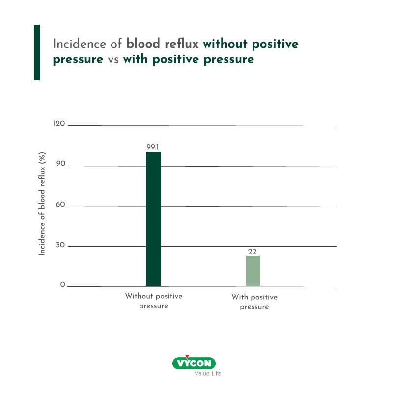 Incidence of blood reflux without positive pressure vs with positive pressure