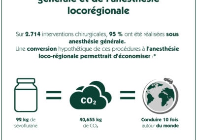 Infographie : Impact environnemental de l’anesthésie générale et de l’anesthésie locorégionale