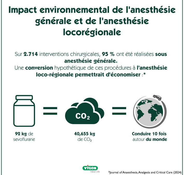 Infographie : Impact environnemental de l’anesthésie générale et de l’anesthésie locorégionale
