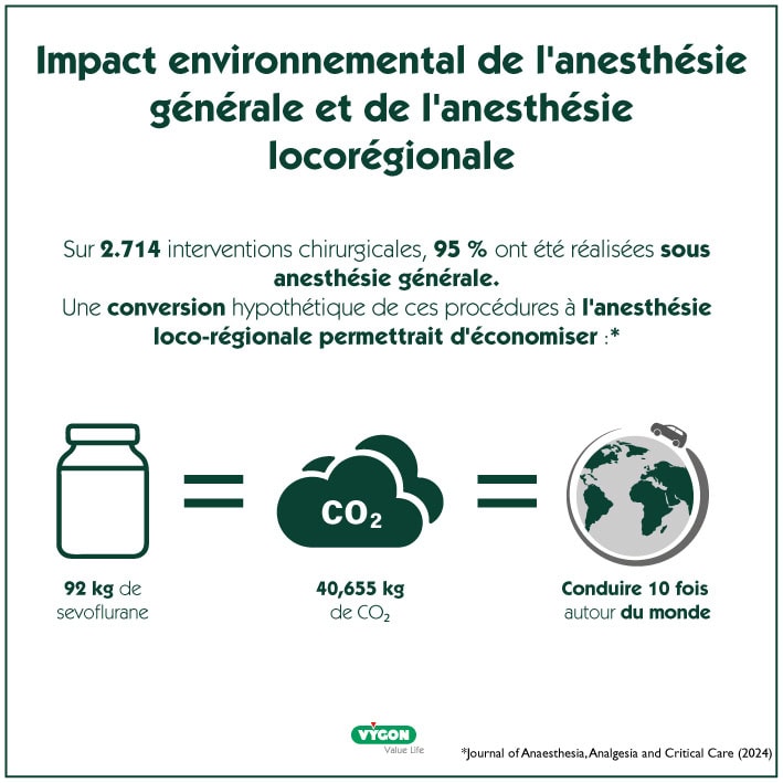 Infographie montrant l'impact environnemental de l'anesthésie générale par rapport à l'anesthésie locorégionale sur 2 714 interventions chirurgicales, mettant en évidence les économies potentielles de sévoflurane, d'émissions de CO₂ et d'équivalents globaux de conduite.