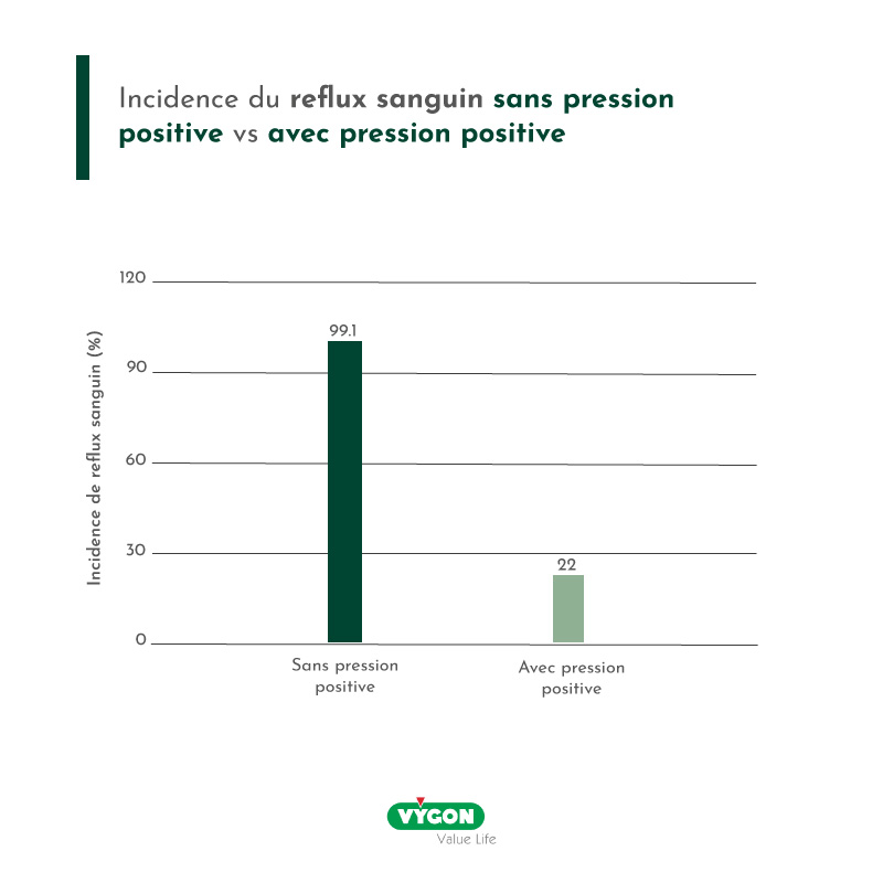Incidence du reflux sanguin sans pression positive vs avec pression positive