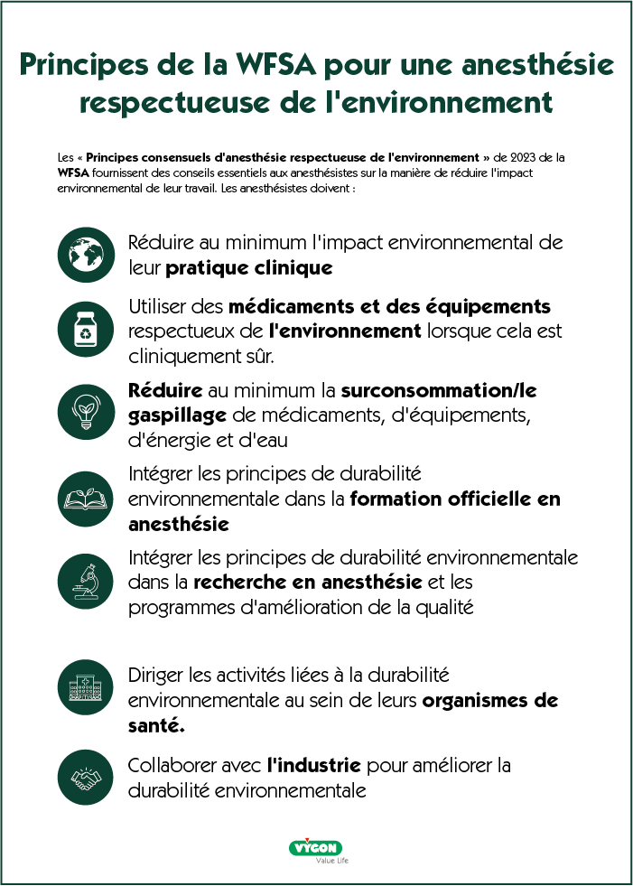 Infographie intitulée « Principes de la WFSA pour une anesthésie respectueuse de l’environnement ». Elle présente sept principes : minimiser l’impact environnemental de la pratique clinique ; utiliser des médicaments et équipements écologiquement préférables lorsque cela est sûr ; réduire la surutilisation et le gaspillage de médicaments, d’équipements, d’énergie et d’eau ; intégrer la durabilité dans la formation en anesthésie ; inclure la durabilité dans la recherche et l’amélioration de la qualité ; diriger des initiatives durables au sein des organisations de santé ; collaborer avec l’industrie pour améliorer la durabilité environnementale. Inclut des icônes vertes pour chaque principe.