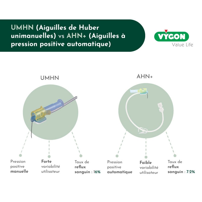 Aiguilles de Huber unimanuelles (UMHN) vs Aiguilles à pression positive automatique (AHN+)